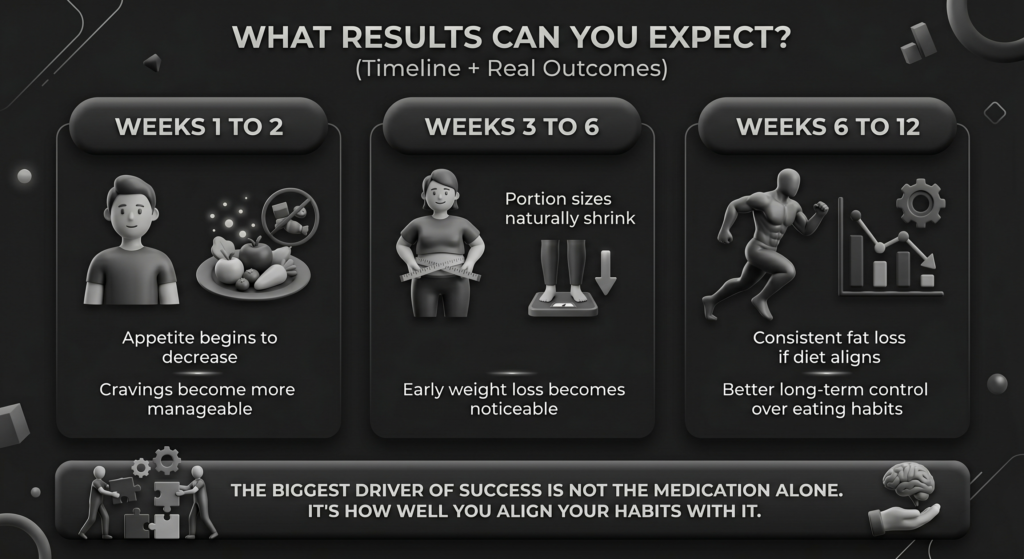 Oral GLP-1 weight loss timeline infographic